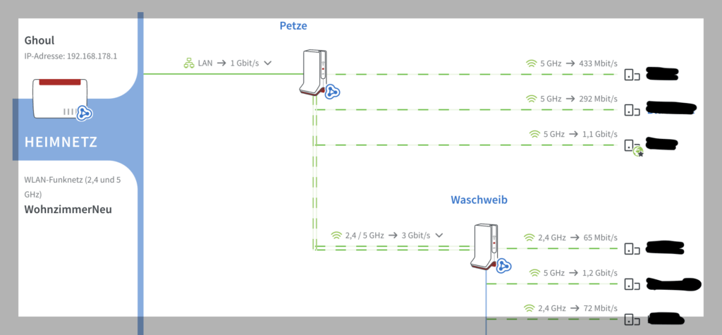 Darstellung eines Fritz Mesh mit drei Access-Punkten und einigen angeschlossenen Geräten